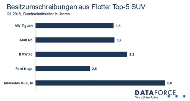 Bild: Remarketing von SUV aus dem Flottenmarkt: Benziner begehrt, große Unterschiede beim Fahrzeugalter