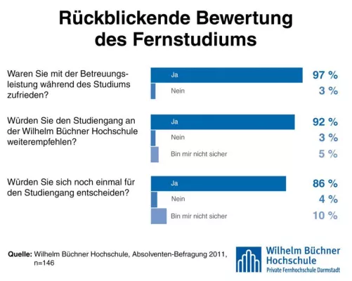 Wilhelm Büchner Hochschule: 92 Prozent der Absolventen empfehlen ihren Studiengang weiter Bild: Wilhelm Büchner Hochschule: 92 Prozent der Absolventen empfehlen ihren Studiengang weiter