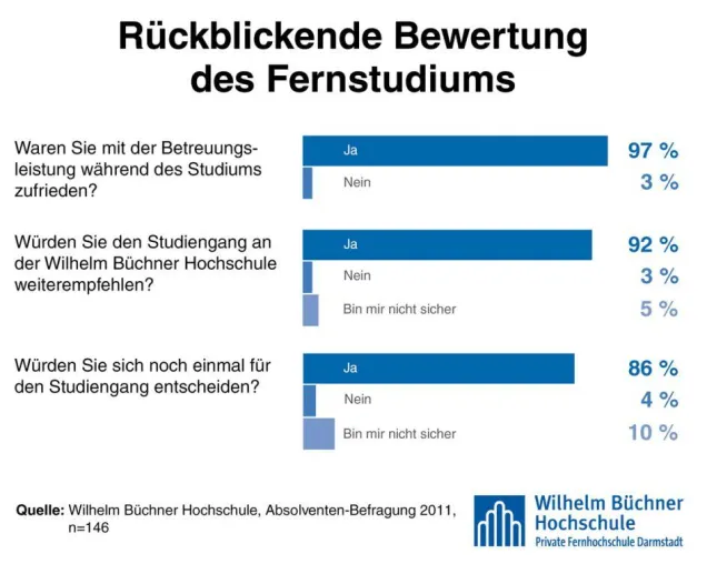 Bild: Wilhelm Büchner Hochschule: 92 Prozent der Absolventen empfehlen ihren Studiengang weiter