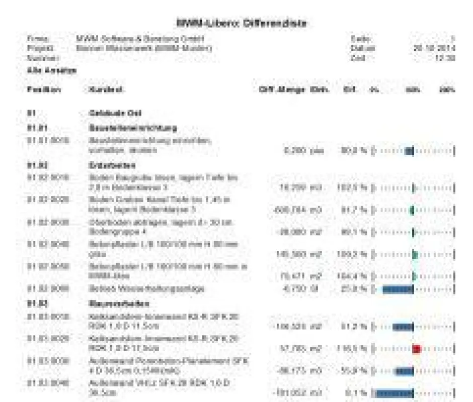 Die Differenzliste listet den Unterschied zwischen geplanter und abgerechneter Menge auf