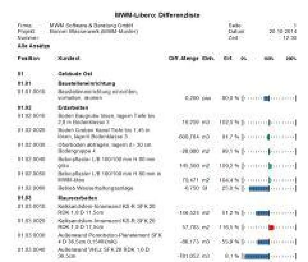 Die Differenzliste listet den Unterschied zwischen geplanter und abgerechneter Menge auf