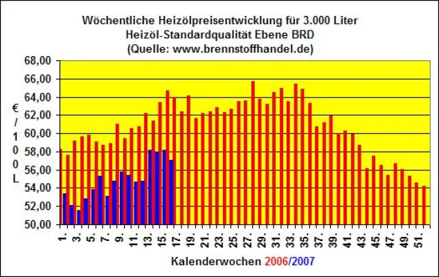 Bild: Heizöl: Preise fallen in der 16.Kalenderwoche 2007 um 1,8% gegenüber der Vorwoche