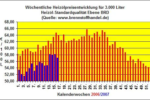 Bild: Heizöl: Preise fallen in der 16.Kalenderwoche 2007 um 1,8% gegenüber der Vorwoche