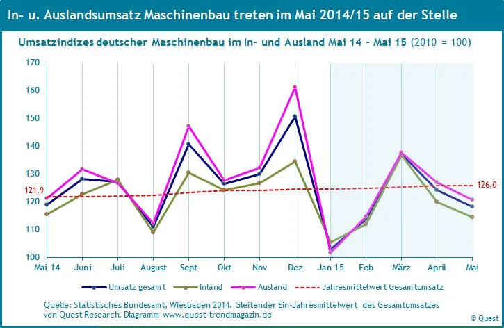 Inlands- und Auslandsumsätze des Maschinenbaus werden sich 2015 nicht aus ihrer Seitwärtszone befreien können Bild: Inlands- und Auslandsumsätze des Maschinenbaus werden sich 2015 nicht aus ihrer Seitwärtszone befreien können