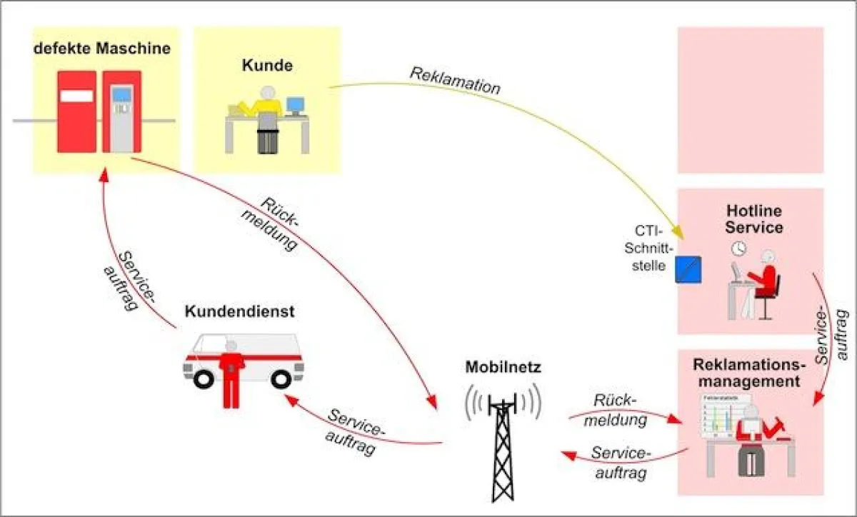 Der Steuerung des Kundendienstes über ein mobiles Endgerät wie das Smartphone kann heutzutage erfolgsentscheidend sein