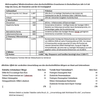 Bild: Buch zur Finanzrkise: Jeder Bürger hat p.a. 3.500 € weniger zur Verfügung