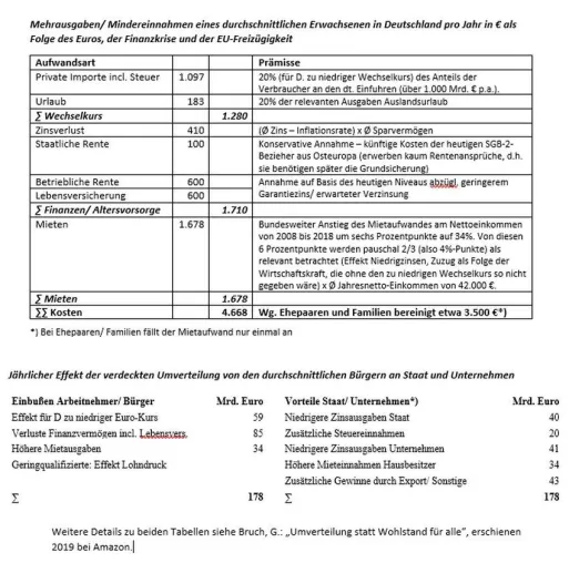 Bild: Buch zur Finanzrkise: Jeder Bürger hat p.a. 3.500 € weniger zur Verfügung