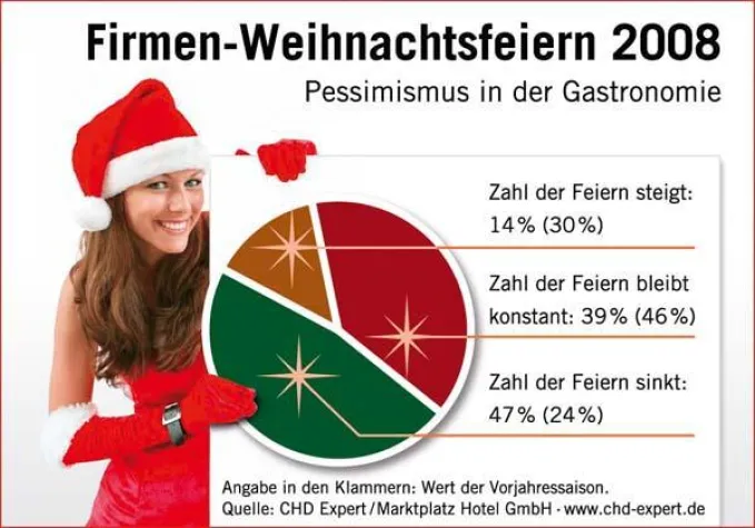 Bild: CHD Expert Studie über Firmen-Weihnachtsfeiern - Pessimismus macht sich in der Gastronomie breit