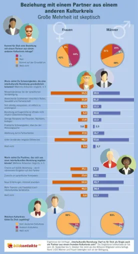 Bikulturelle Beziehungen: Große Mehrheit ist skeptisch Bild: Bikulturelle Beziehungen: Große Mehrheit ist skeptisch