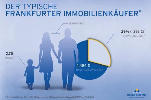 Bild: Frankfurter Immobilienkäufer: Jünger und weniger Kinder