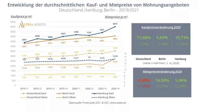 Bild: Marktpreis jeder Wohnimmobilie in Deutschland ab sofort in Echtzeit abrufbar.