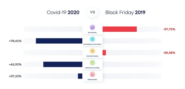 Bild: Welche Online-Sortimente während Covid-19 stärker nachgefragt werden als an Spitzentagen des Handels