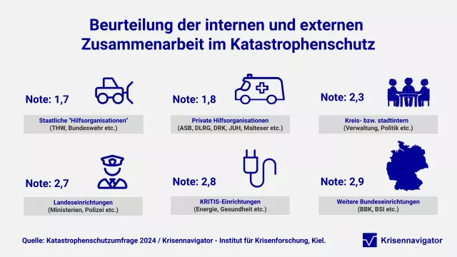 Bild: Katastrophenschutzumfrage 2024 sieht "Luft nach oben" bei der Ausstattung im Bevölkerungsschutz