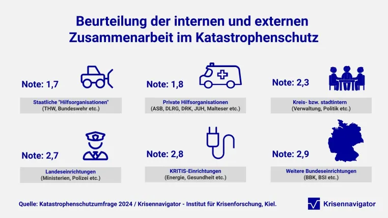 Bild: Katastrophenschutzumfrage 2024 sieht "Luft nach oben" bei der Ausstattung im Bevölkerungsschutz