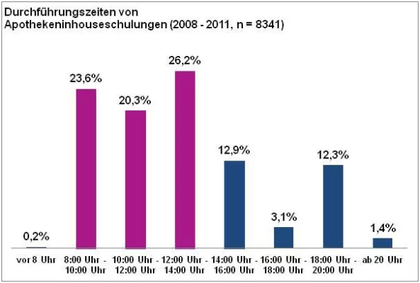 Bild: Inhouseschulungen am liebsten während des laufenden Betriebes