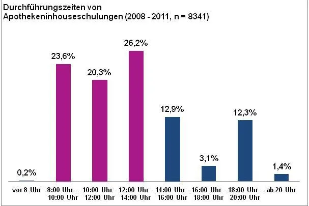 Bild: Inhouseschulungen am liebsten während des laufenden Betriebes