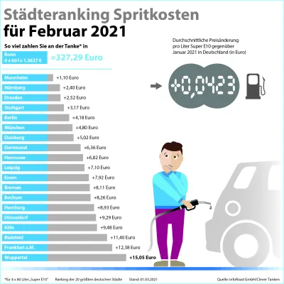 Bild: Clever Tanken: Preis-Rally an den Rohölmärkten treibt Kraftstoffpreise im Februar an