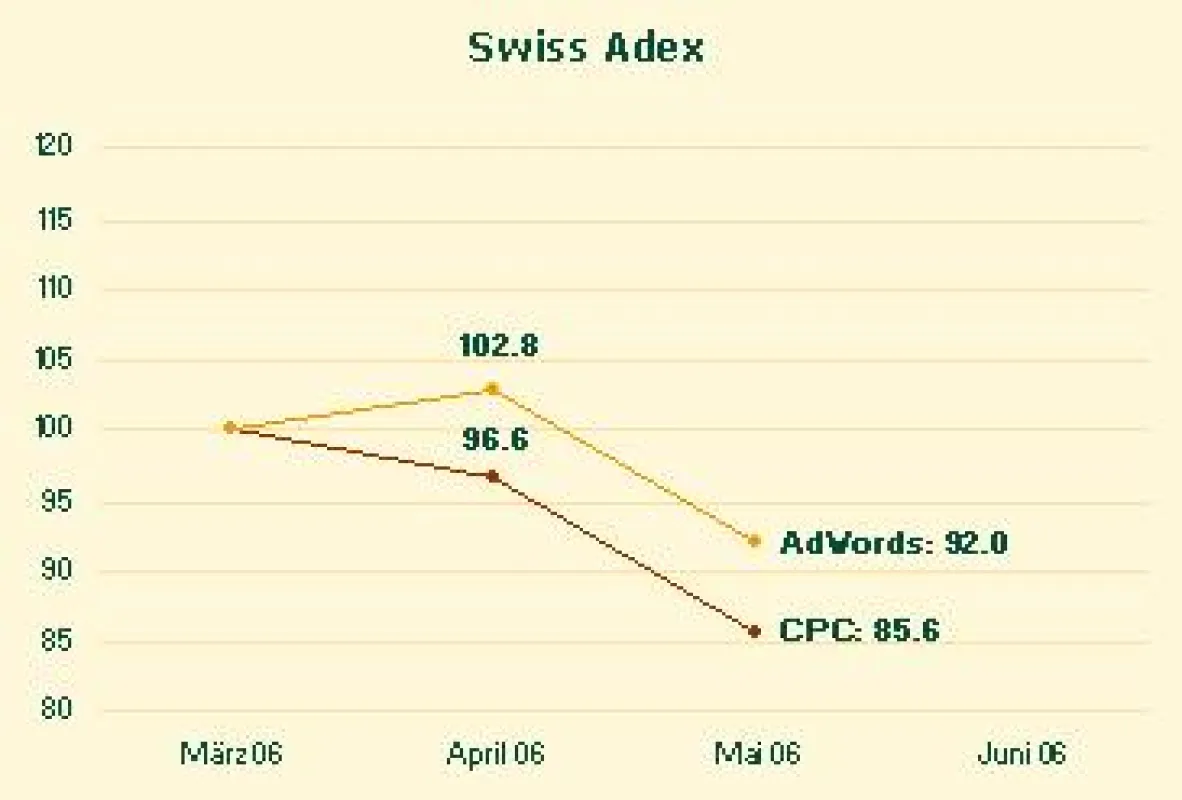 Swiss Adex im Mai: Schweizer Unternehmen bezahlen weniger pro Klick