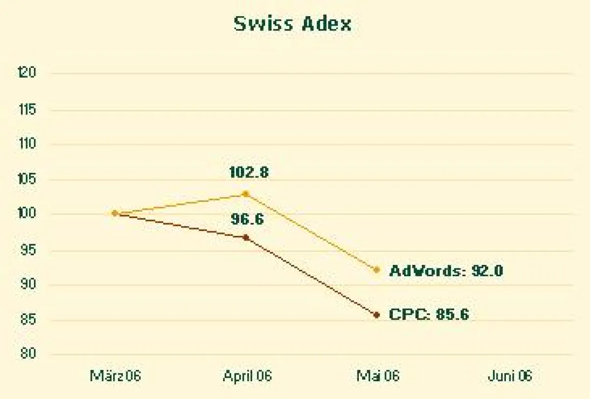 Swiss Adex im Mai: Schweizer Unternehmen bezahlen weniger pro Klick