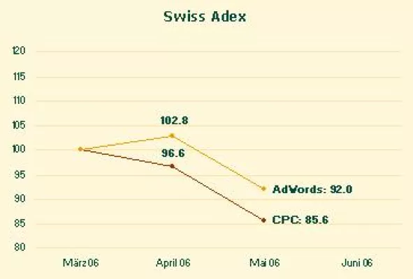 Bild: Swiss Adex: Klickpreise bei Google stark gesunken