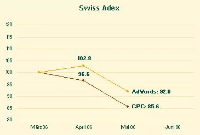 Bild: Swiss Adex: Klickpreise bei Google stark gesunken