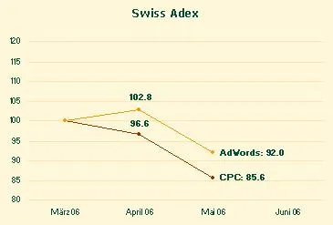 Bild: Swiss Adex: Klickpreise bei Google stark gesunken
