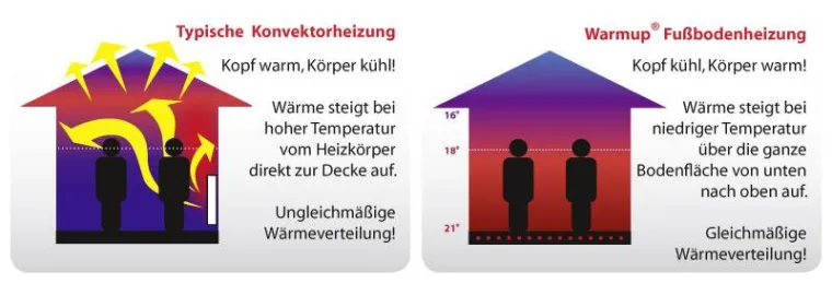 Warmup® Fußbodenheizung empfohlen von Asthma Stiftung Bild: Warmup® Fußbodenheizung empfohlen von Asthma Stiftung