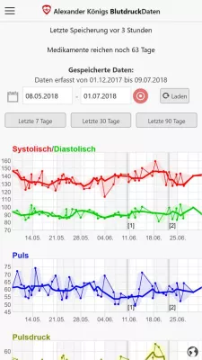 Bild: Pilotprojekt der R+V Betriebskrankenkasse – Digitaler Blutdruck-Pass für Versicherte
