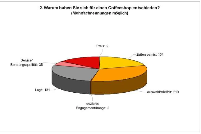 Bild: Umfrage der Kölner POS-Spezialisten Die Gefährten ergibt - In Coffeeshops greift der Kunde tief in die Tasche
