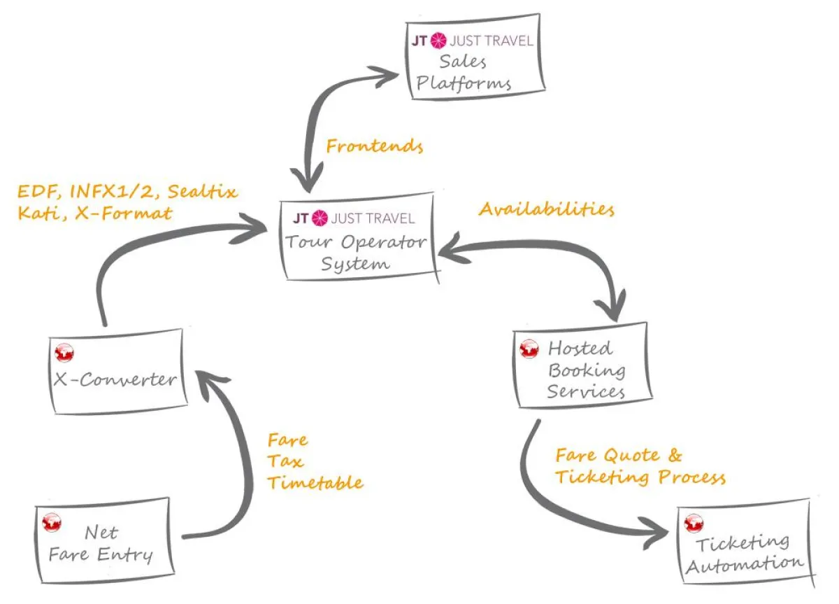 HitchHiker Workflow am Beispiel JT Touristik