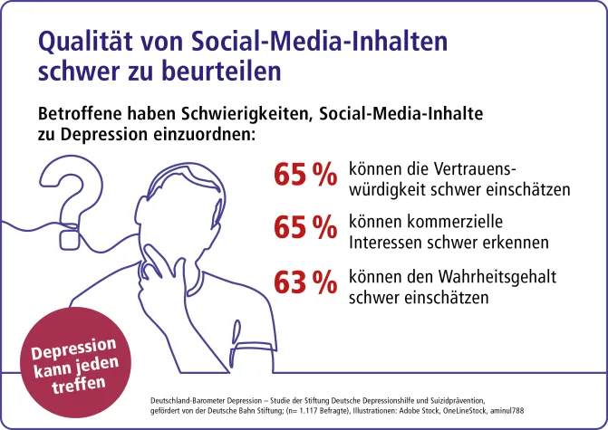 Bild: Jeder zweite Bundesbürger informiert sich im Netz über Depression – Social Media als Chance und Risiko