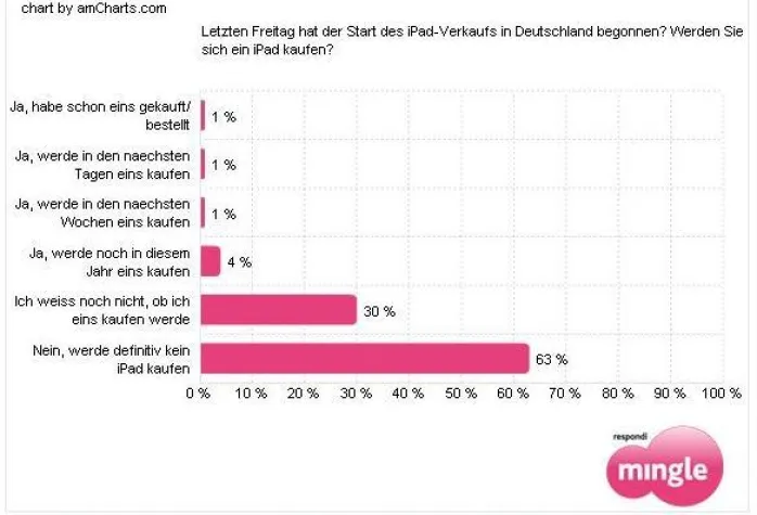 Millionen deutscher Internetnutzer wollen ein iPad kaufen Bild: Millionen deutscher Internetnutzer wollen ein iPad kaufen