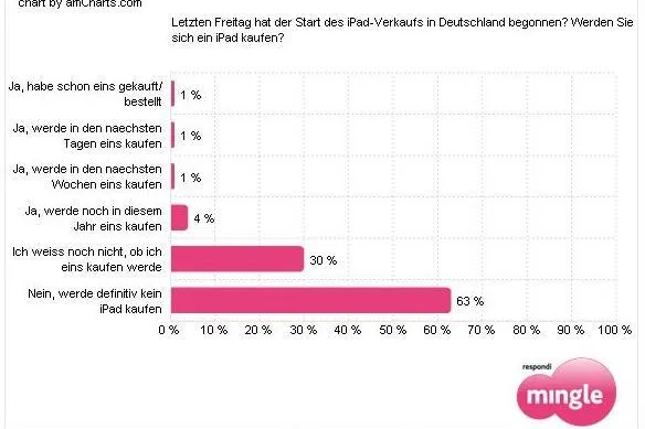 Bild: Millionen deutscher Internetnutzer wollen ein iPad kaufen