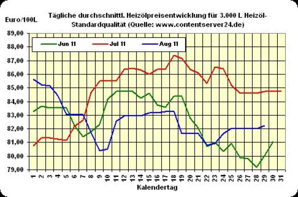 Bild: Heizöl-Preis - Tageskommentar: Neue Handelswoche startet impulsarm, Heizöl mit 82,21 Euro/100 Liter fester