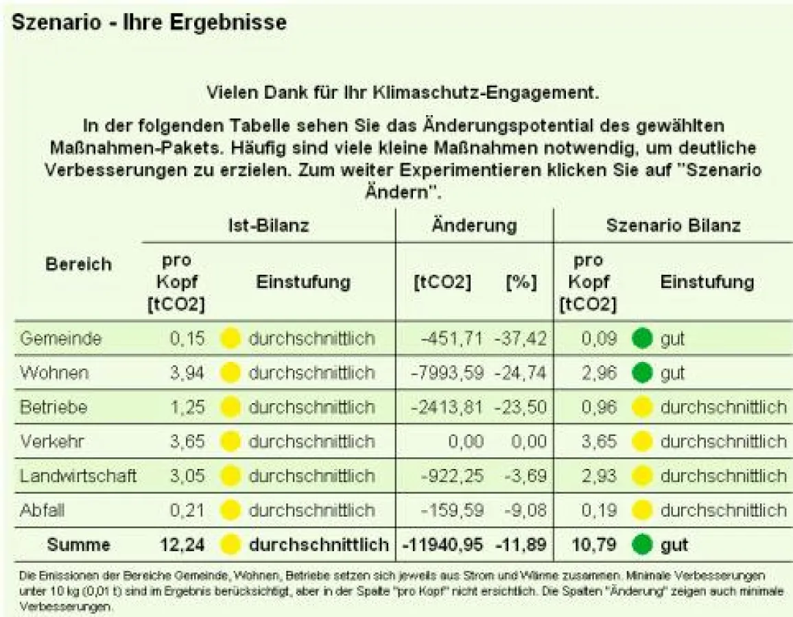 Kommunale CO2-Szenarien im grünen Bereich?