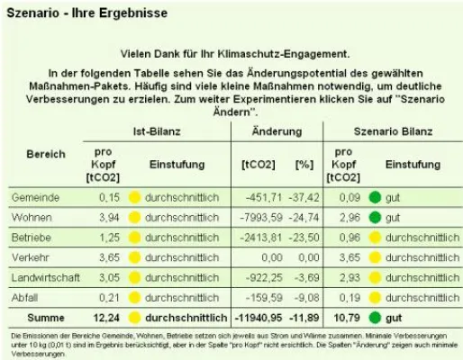 Bild: Kommunale CO2-Szenarien im grünen Bereich