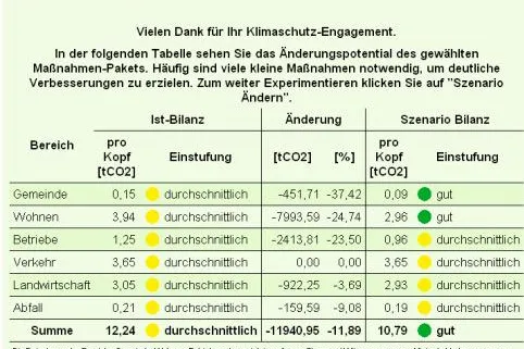 Bild: Kommunale CO2-Szenarien im grünen Bereich