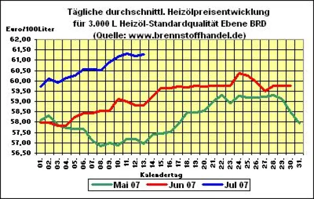 Bild: brennstoffhandel.de - News 13.07.2007:  Heizölpreise wieder gestiegen
