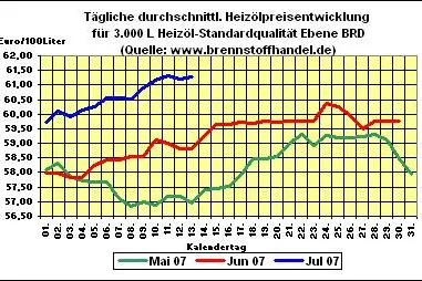 Bild: brennstoffhandel.de - News 13.07.2007:  Heizölpreise wieder gestiegen