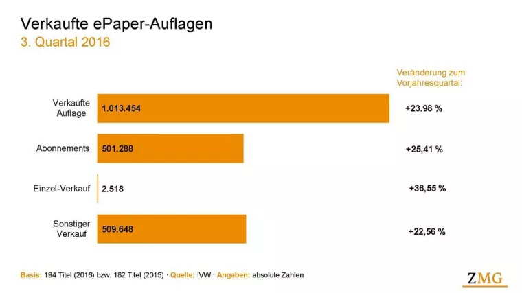 Mehr als eine Million verkaufte e-Paper Bild: Mehr als eine Million verkaufte e-Paper