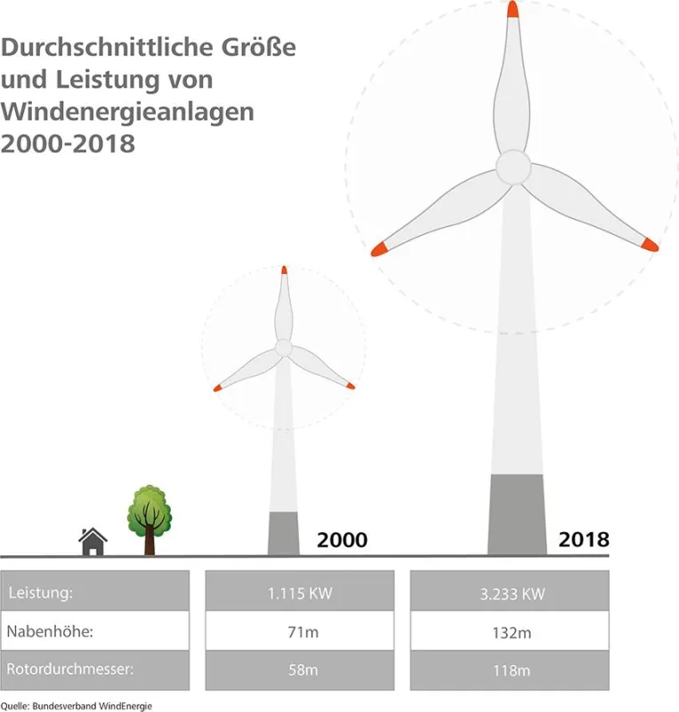 Zunehmende Leistung von WEA rückt Brandschutz in den Fokus