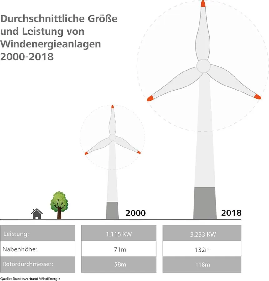 Zunehmende Leistung von WEA rückt Brandschutz in den Fokus