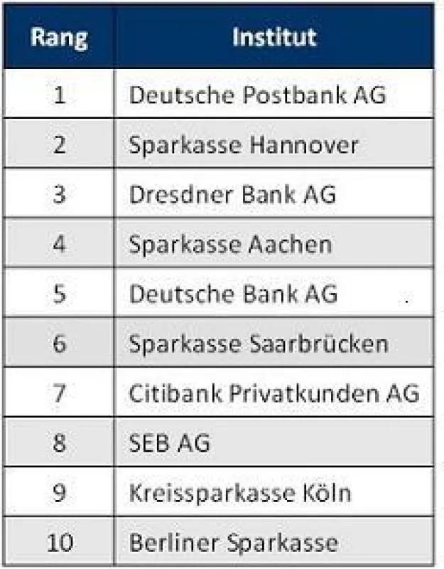 Die TOP 10 des ibi Website Ratings 2009