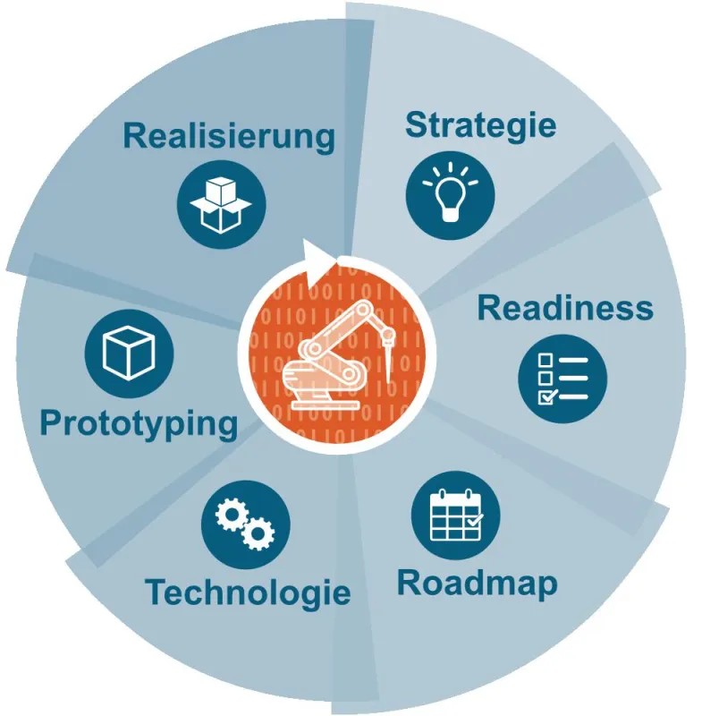 6-stufiges Fahrplan-Modell für die digitale Transformation in der Fertigung