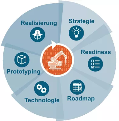 START in die digitale Produktion Bild: START in die digitale Produktion