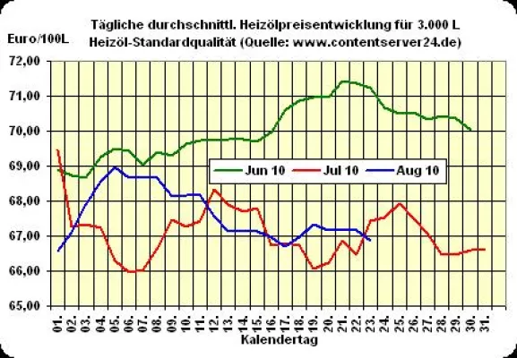Bild: Heizölpreis - Tageskommentar: Preisniveau sinkt weiter, Euro dreht seitwärts
