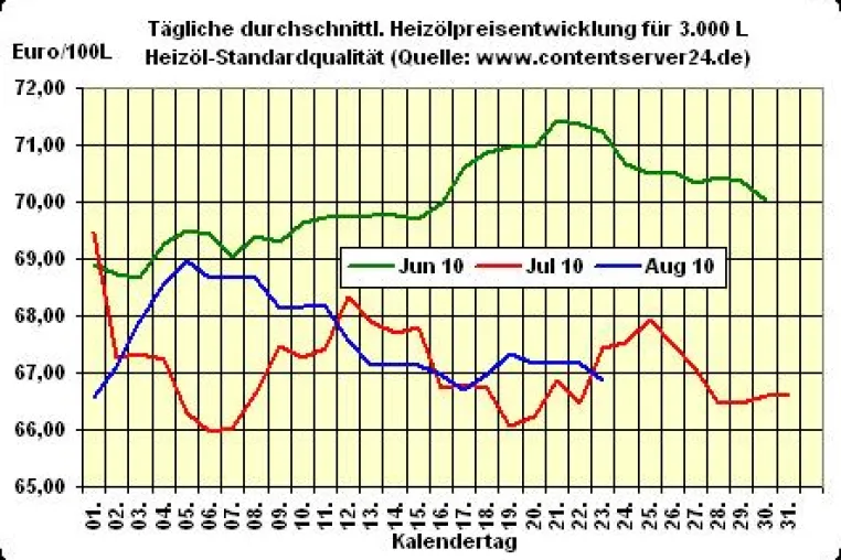 Bild: Heizölpreis - Tageskommentar: Preisniveau sinkt weiter, Euro dreht seitwärts