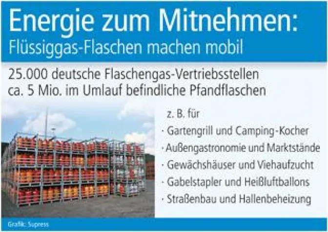 Bild: Energie zum Mitnehmen