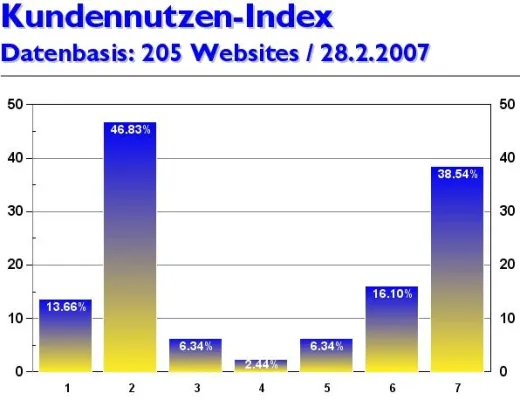 Bild: Online-Marketing-Magazin kundennutzen.ch gibt Kennwerte und Websitetrends für Februar 2007 bekannt