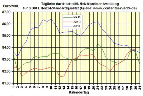 Bild: Brennstoffhandel.de: Heizöl-Preis - Tageskommentar: Heizölpreise vor DoE-Bericht -0,2% (7,3% weicher als 2012)